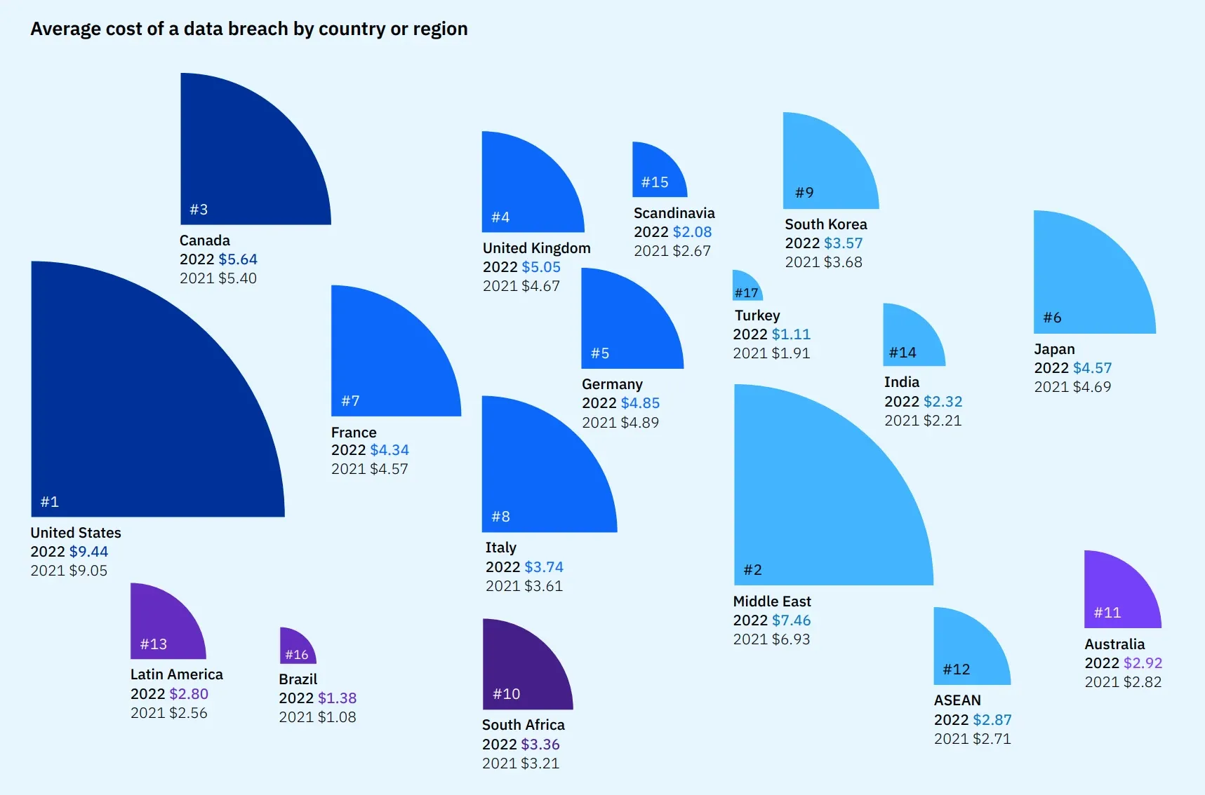 Source: IBM's Cost of a Data Breach 2022