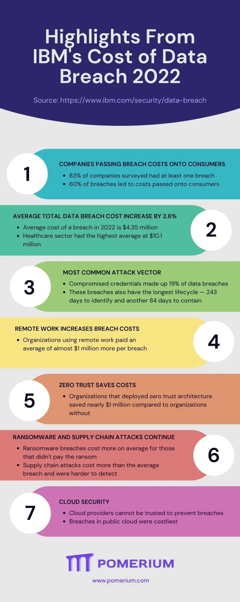 IBM Cost Of Data Breach 2022 Infographic