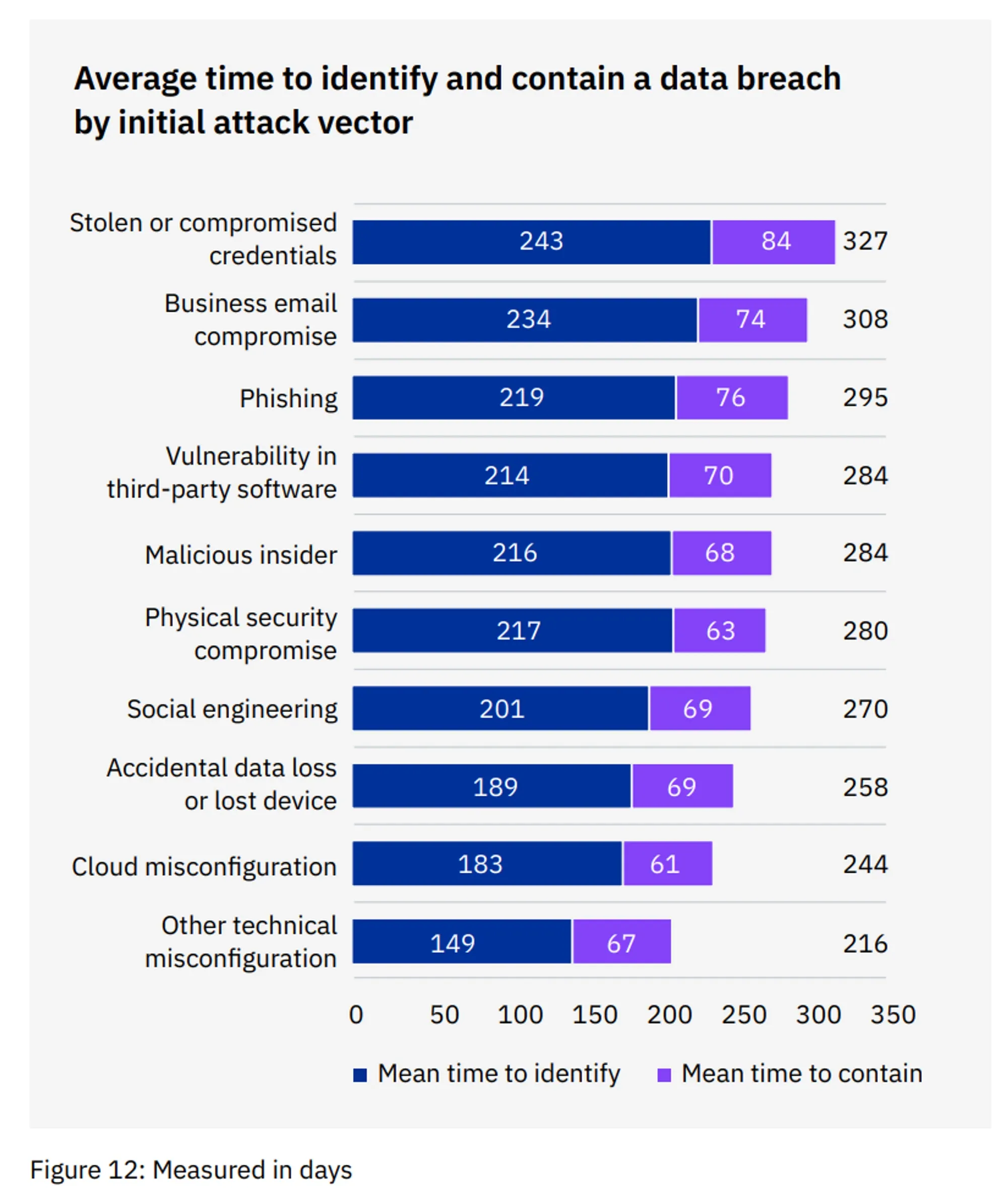 IBM’s Cost of a Data Breach 2022
