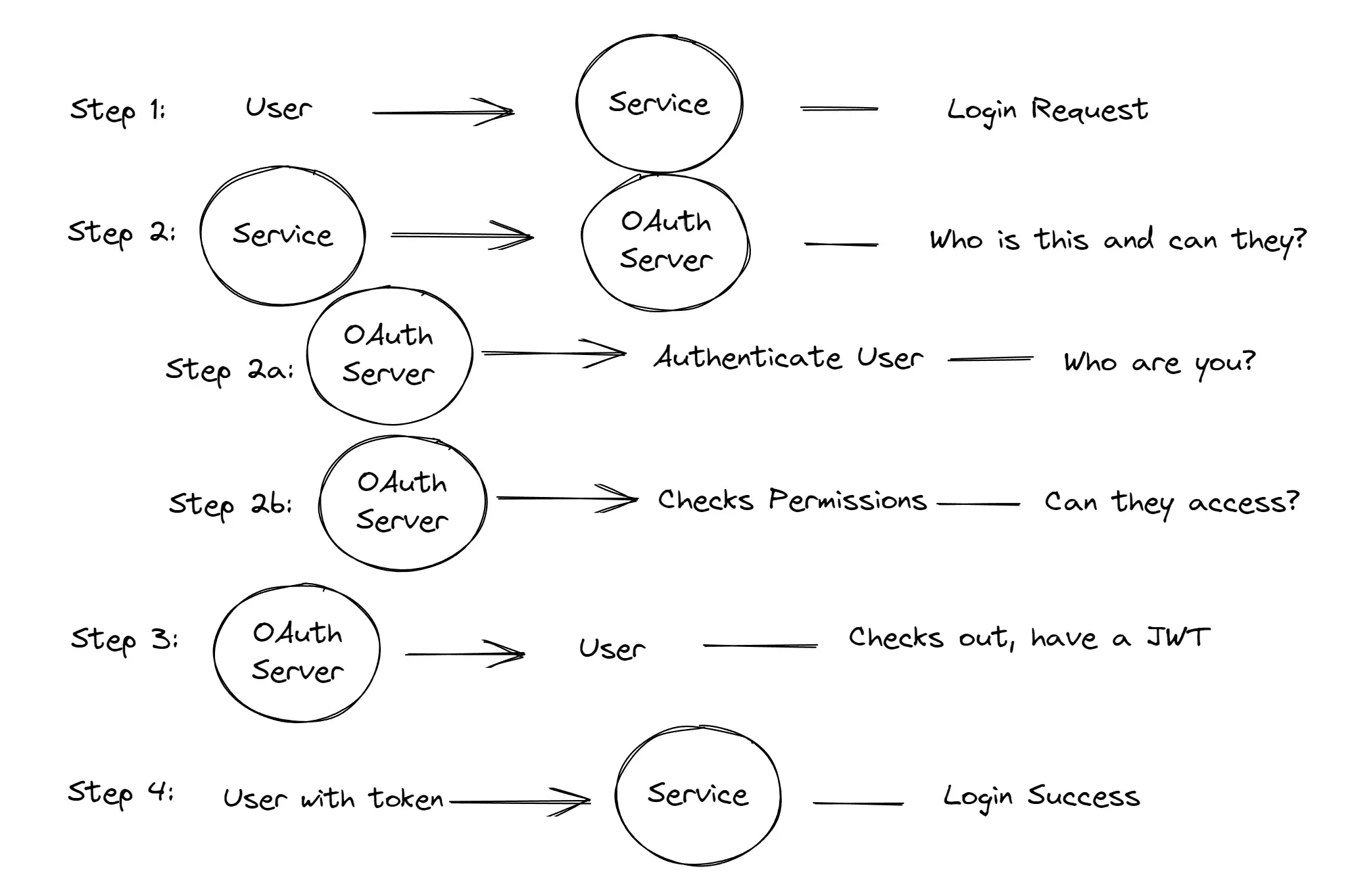 OIDC data flow