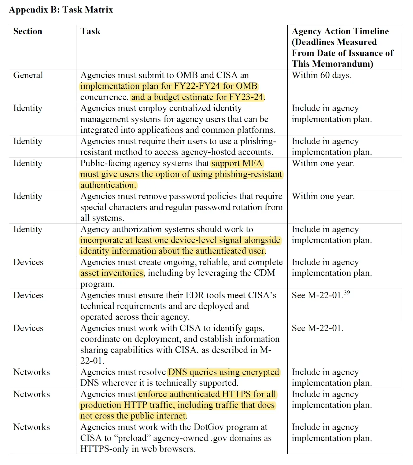 OMB Zero Trust Timeline