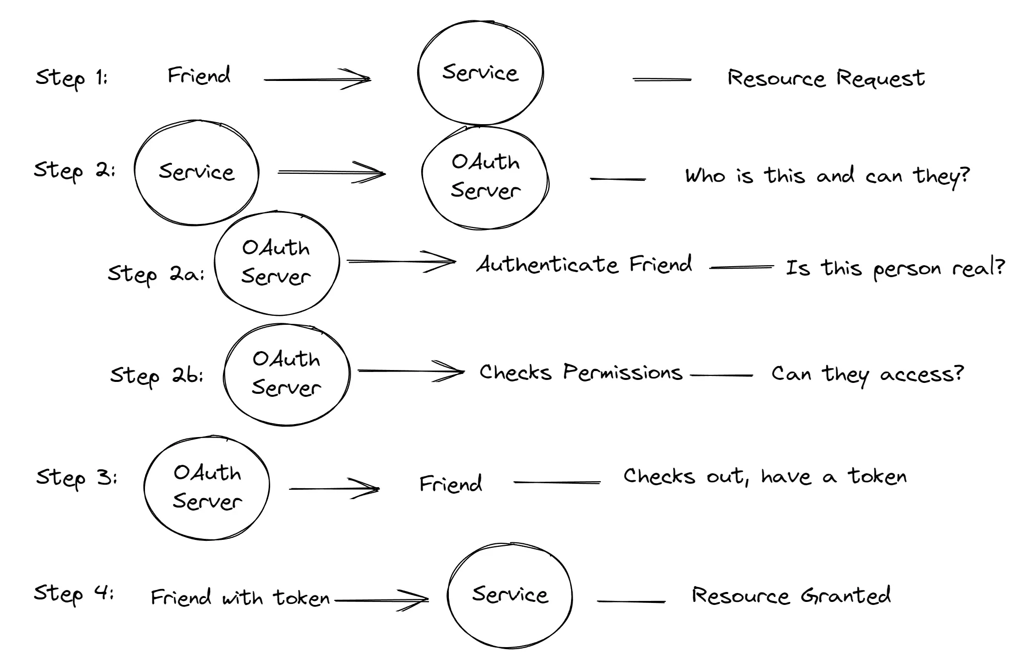 OAuth2 data flow