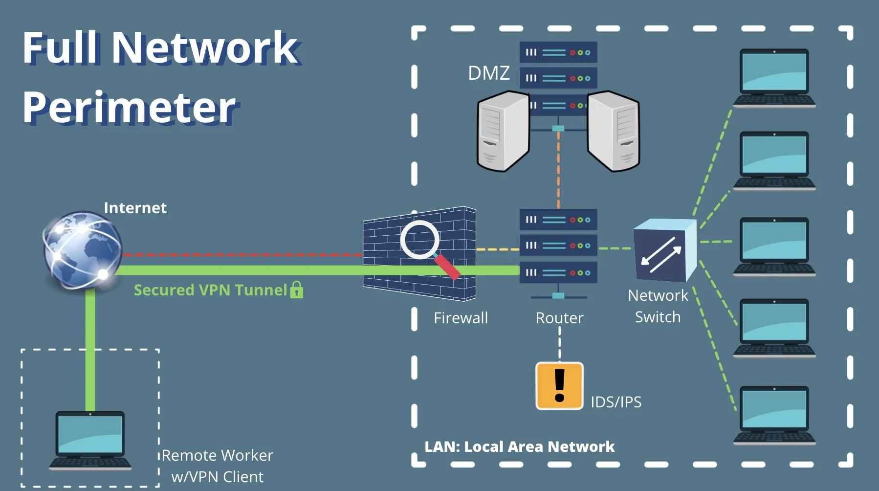 A VPN tunnel right through your firewall. Source: digital.com