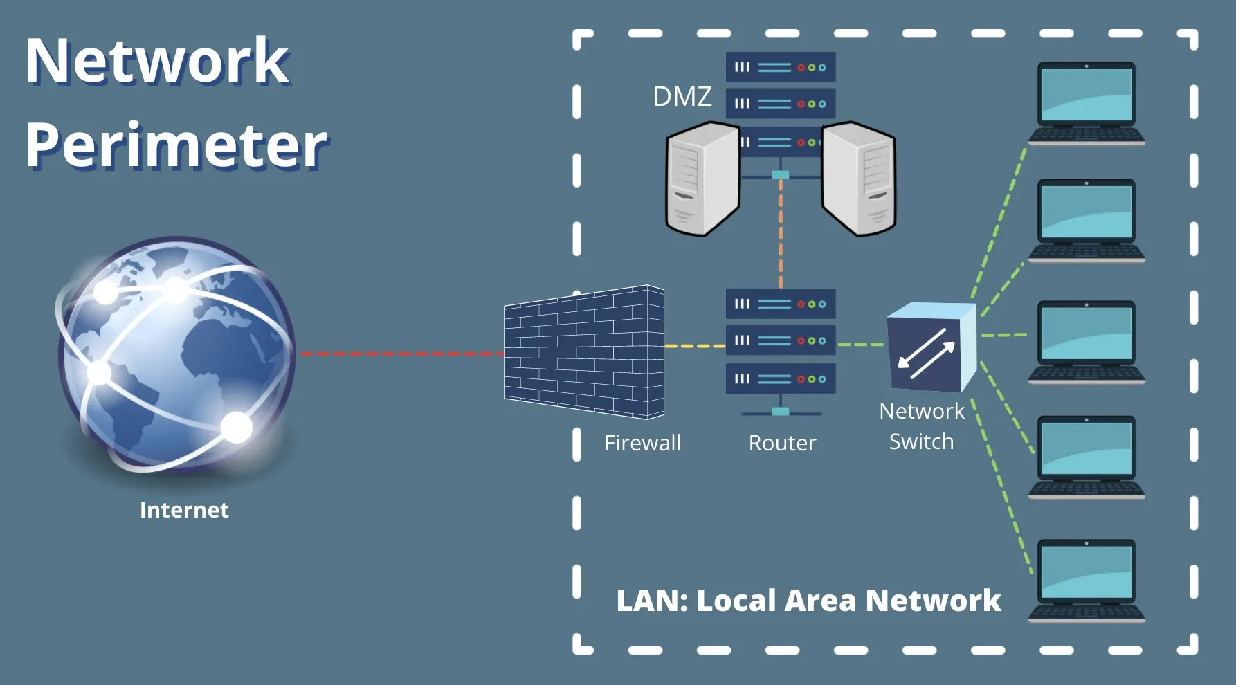 A traditional network perimeter diagram. Source: digital.com