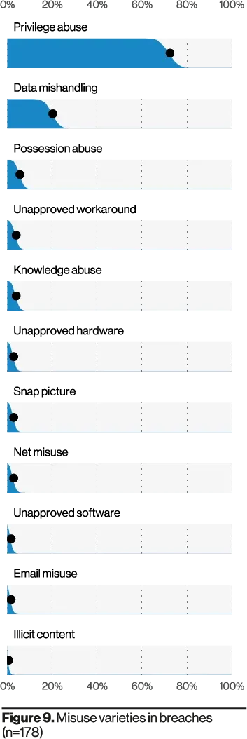 Source: Verizon 2021 Data Breach Investigations Report (https://www.verizon.com/business/resources/reports/dbir/2021/results-and-analysis/)