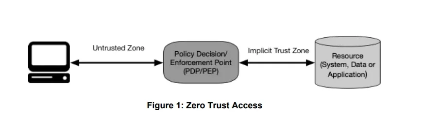Source: NIST SP 800-207