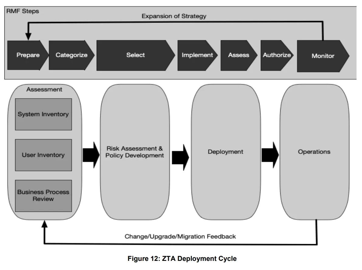 Source: Page 37 of NIST SP 800-207