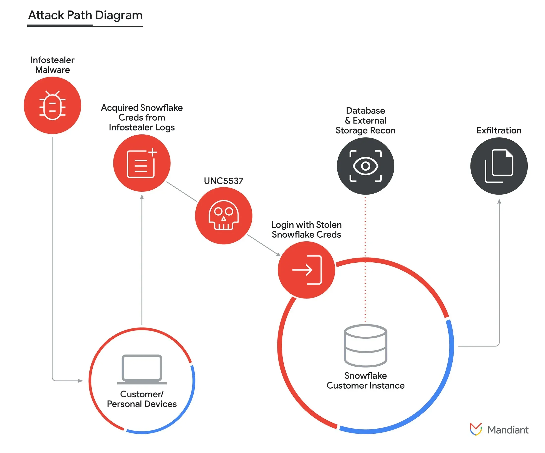 Diagram from Mandiant: https://cloud.google.com/blog/topics/threat-intelligence/unc5537-snowflake-data-theft-extortion