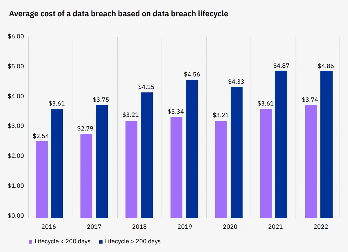 Breachbylifecycle