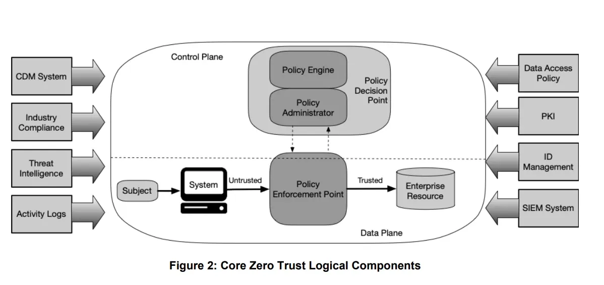 Figure 2 from Special Publication (SP) 800-207