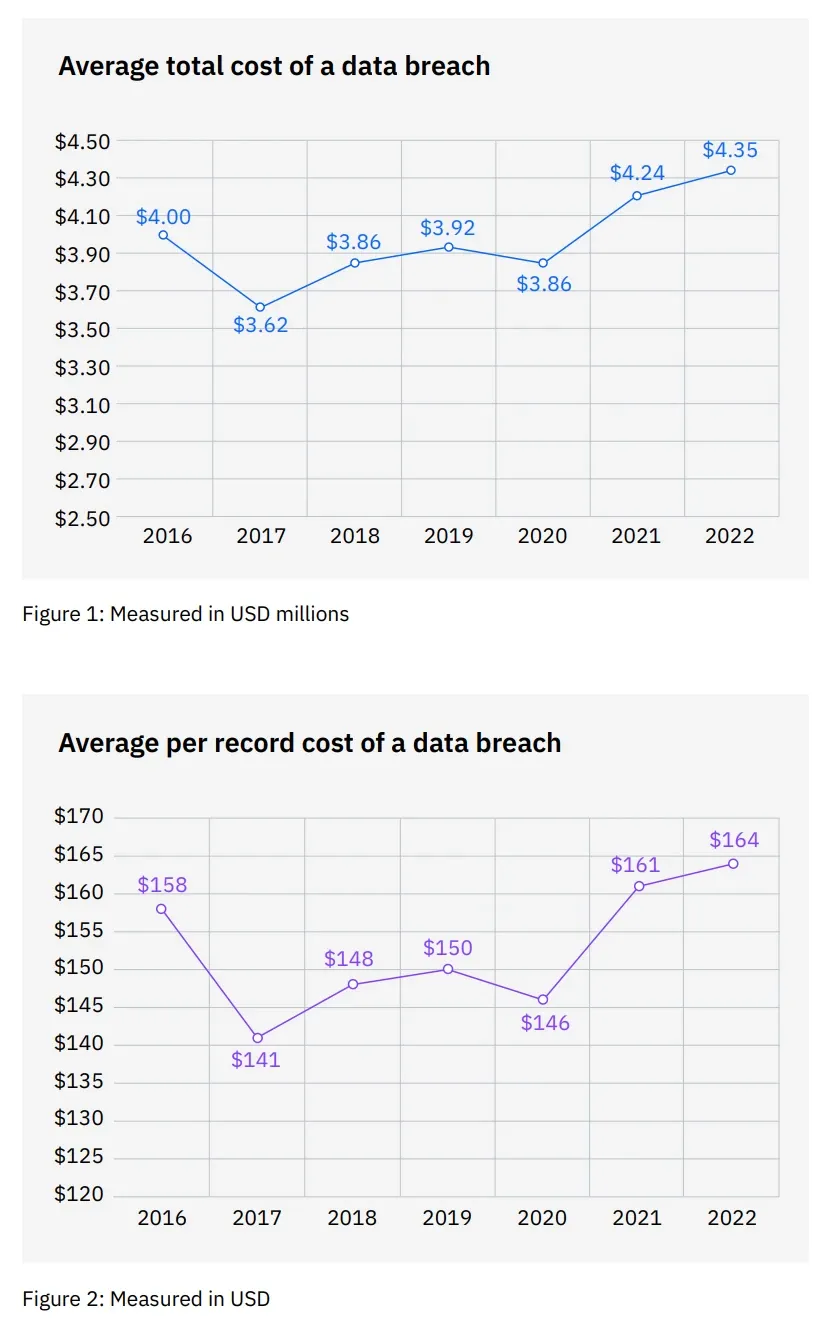 Costofbreachandpercost