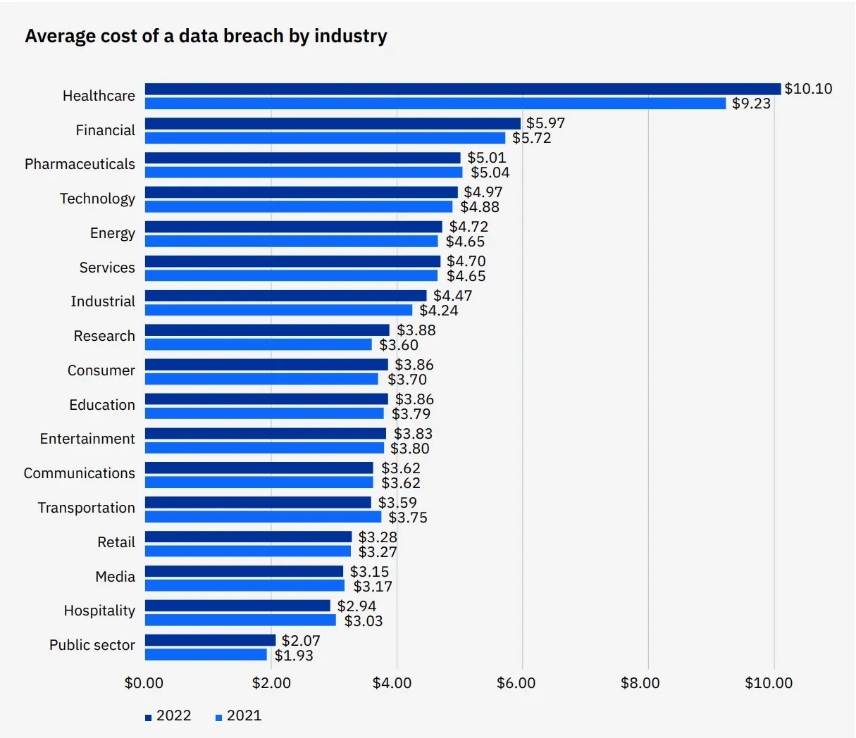 Costofbreachbyindustry