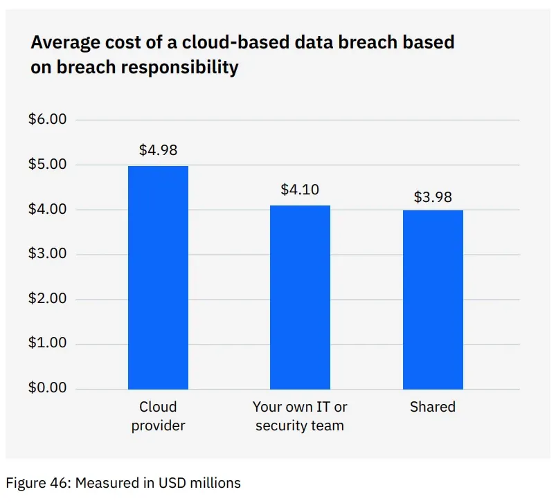 Costofbreachcloud