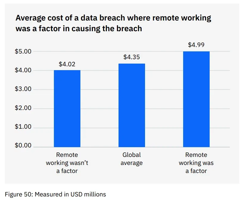 Illustration for Highlights from IBM’s Cost of a Data Breach 2022