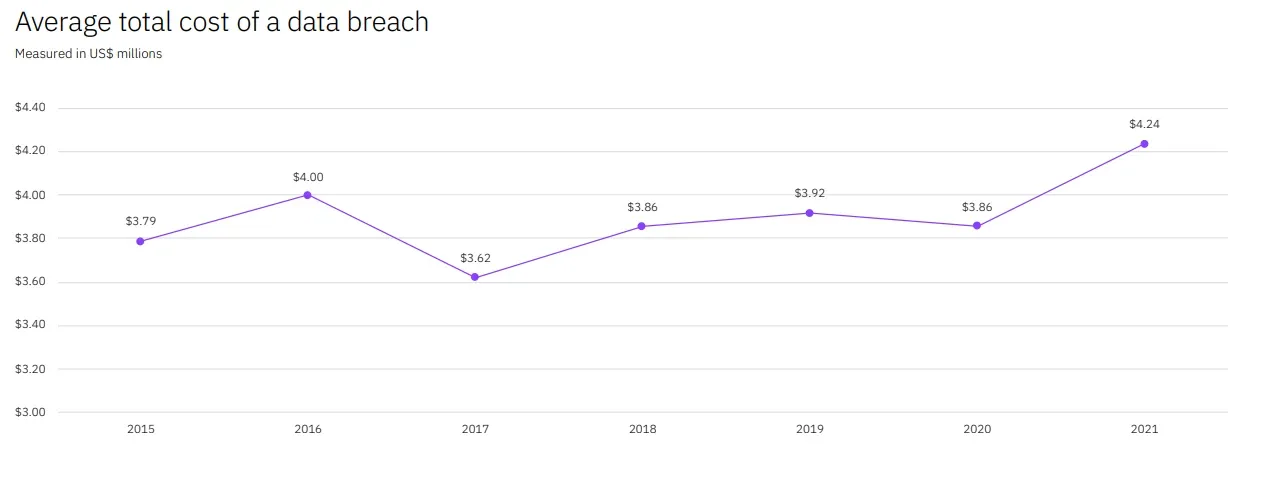 Source: IBM's Cost of a Data Breach Report 2021