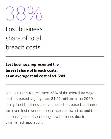 Source: IBM’s Cost of a Data Breach 2021