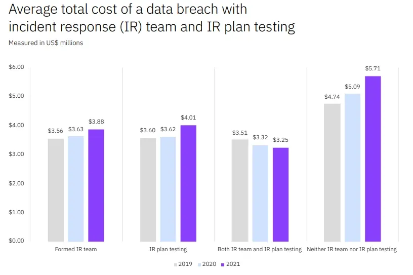 Source: IBM's Cost of a Data Breach Report 2021
