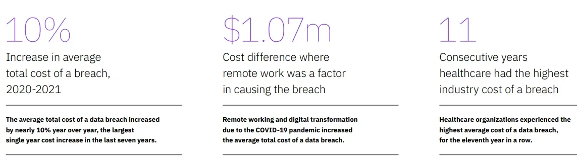 Source: IBM's Cost of a Data Breach Report 2021