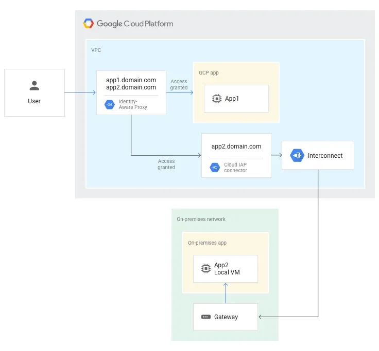 Iap Connector Flow