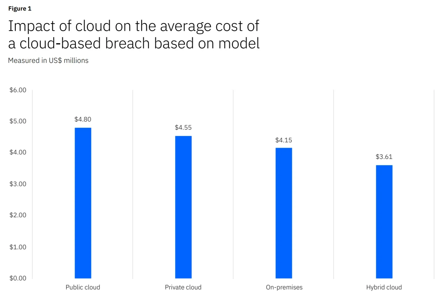 Source: Cost of a Data Breach Report 2021 (https://www.ibm.com/downloads/cas/JDALZGKJ)