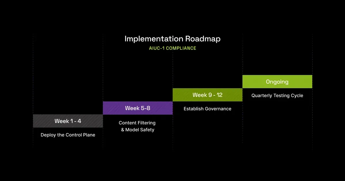 Implementation Timeline (1