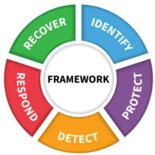 NIST’s Cybersecurity Framework
