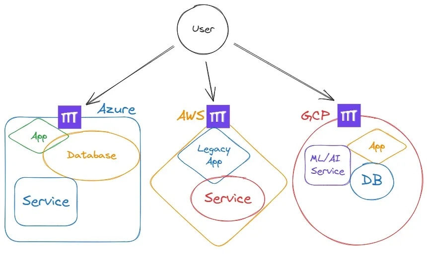 How Pomerium is deployed in any multi-cloud / hybrid environment