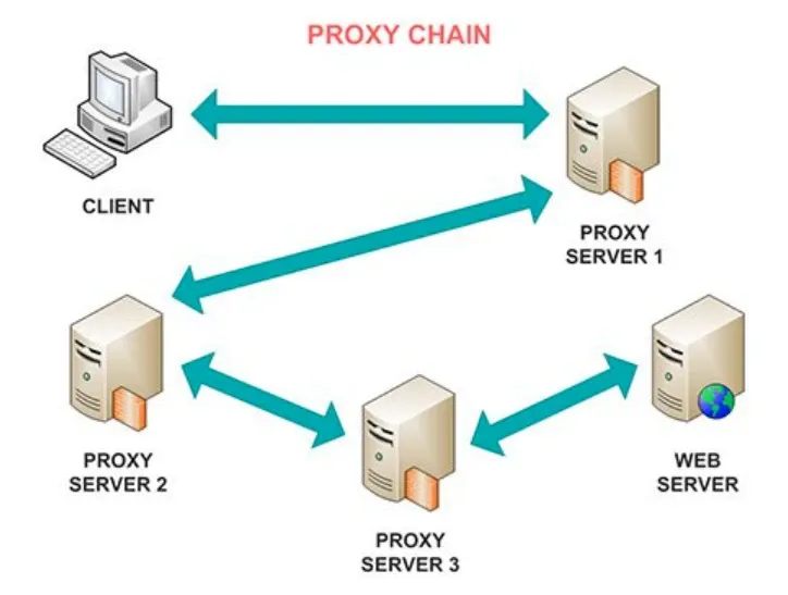 Example on what a proxy server chain looks like (<a href="https://www.quora.com/What-is-proxy-chaining">Source</a>)