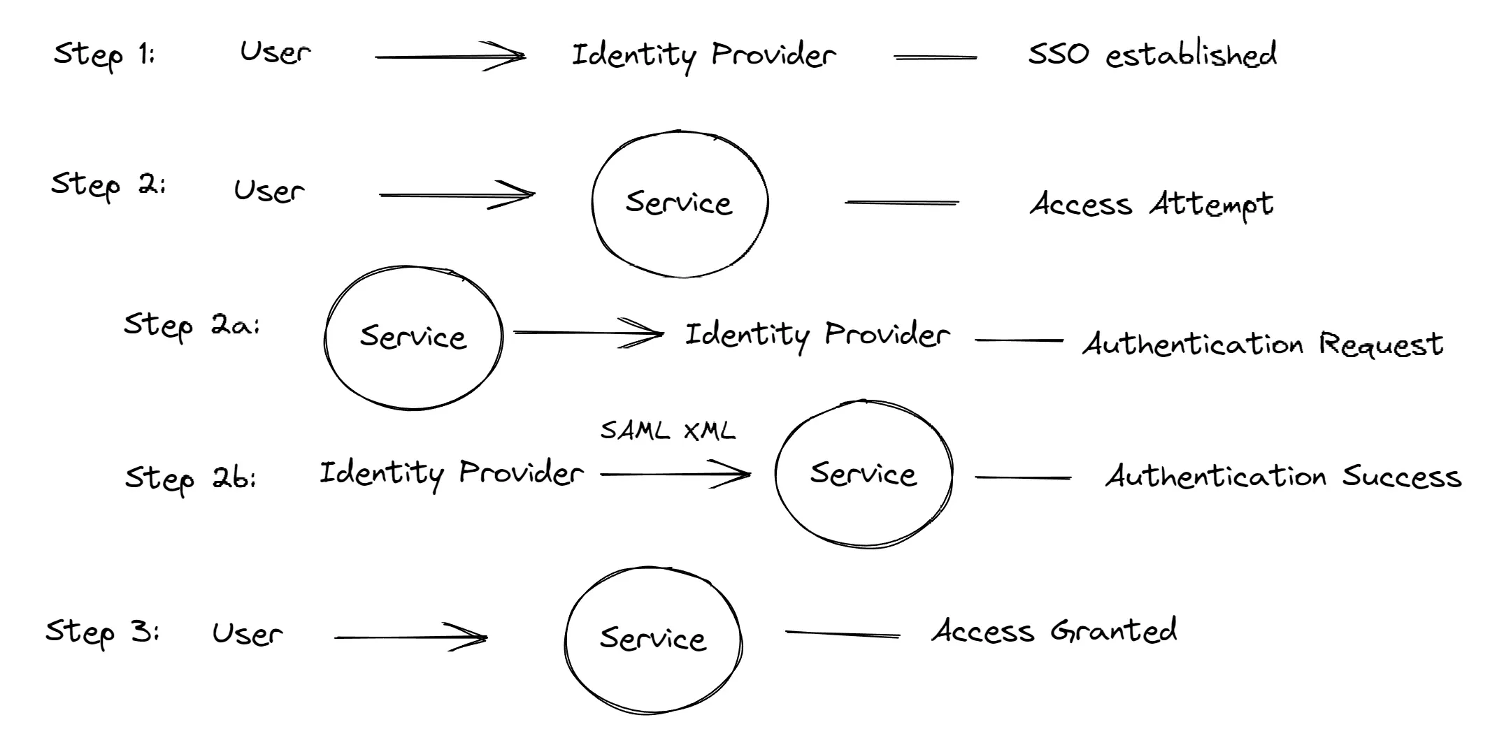 SAML data flow