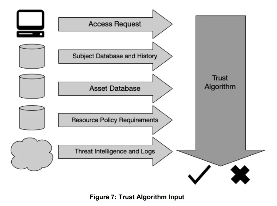 That ticket allows you onto the plane but not into the cockpit, an access request with expanded scope. (Source: NIST SP 800-207)