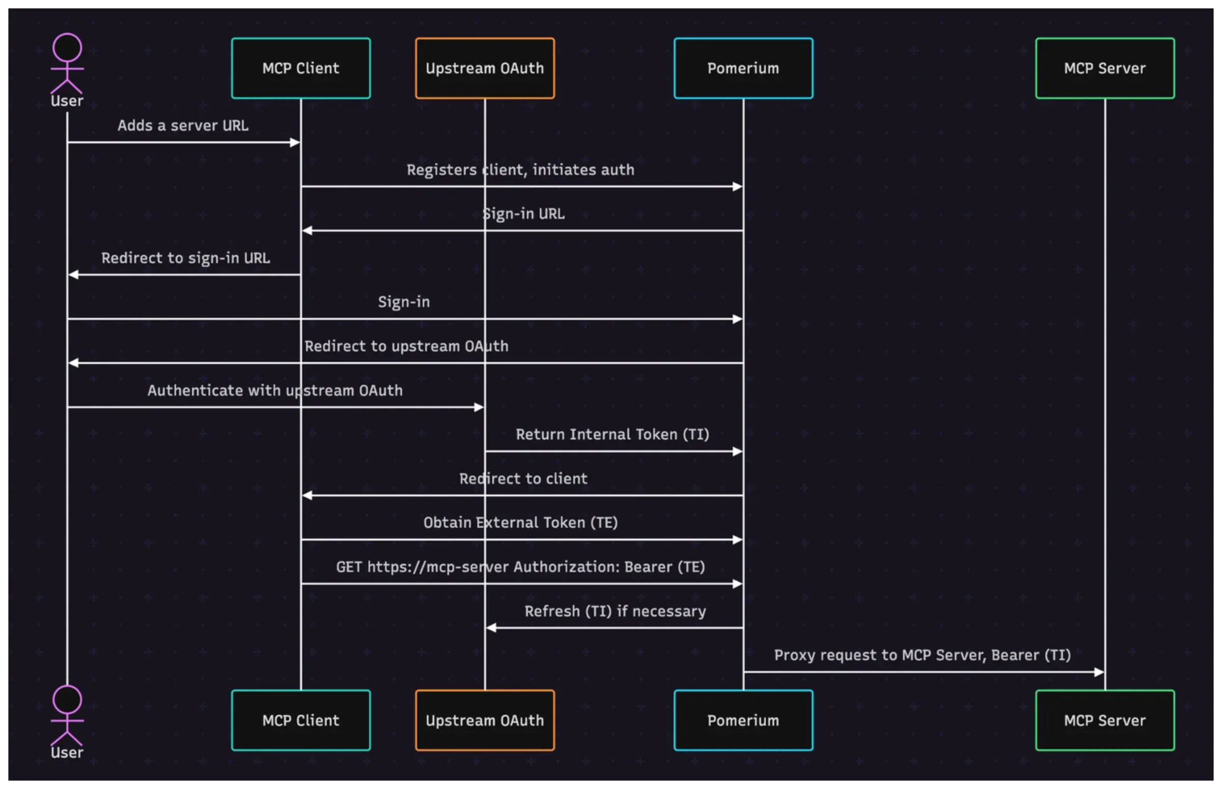 Illustration for Secure Access for Model Context Protocol (MCP)