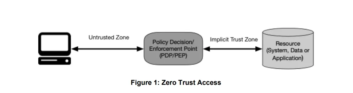 Source: Page 5 of NIST SP 800-207
