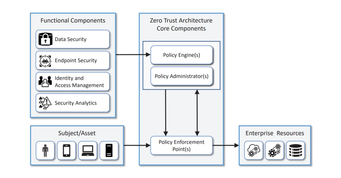 What is Zero Trust Architecture and Security?